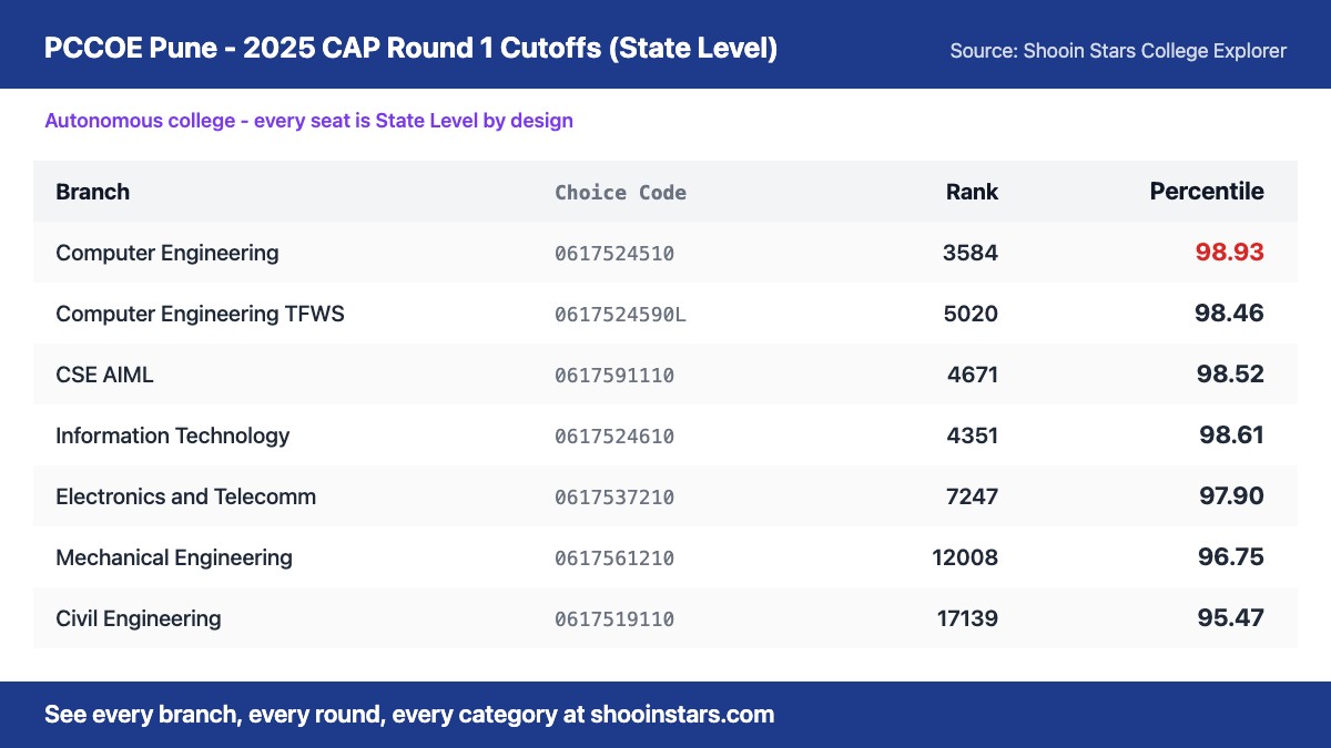 PCCOE Pune CAP Round 1 State Level cutoff matrix 2025 - closing percentiles for all 7 branches - Shooin Stars